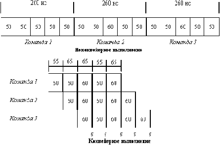 Простейшая организация конвейера и оценка его производительности