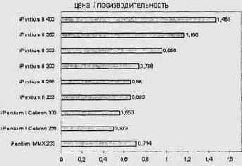 Соотношение цена/производительность для ряда процессоров