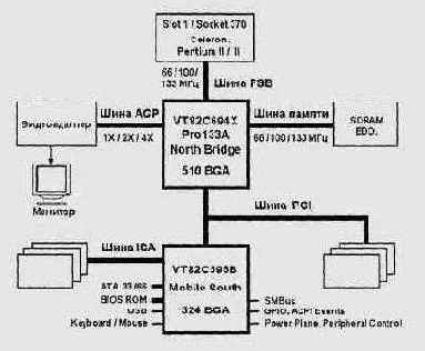 Структура компьютера с чипсетом VIA Apollo Pro133A