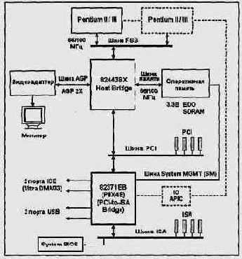     I440BX AGPset