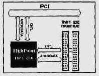  UltraDMA/66 (High Point HPT 366)      (440 AGPset